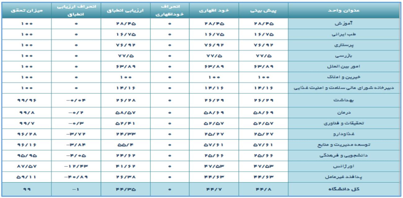گزارش مدیر پایش برنامه عملیاتی دانشگاه علوم پزشکی اصفهان از میزان تحقق برنامه عملیاتی آبان ماه سال 1404
