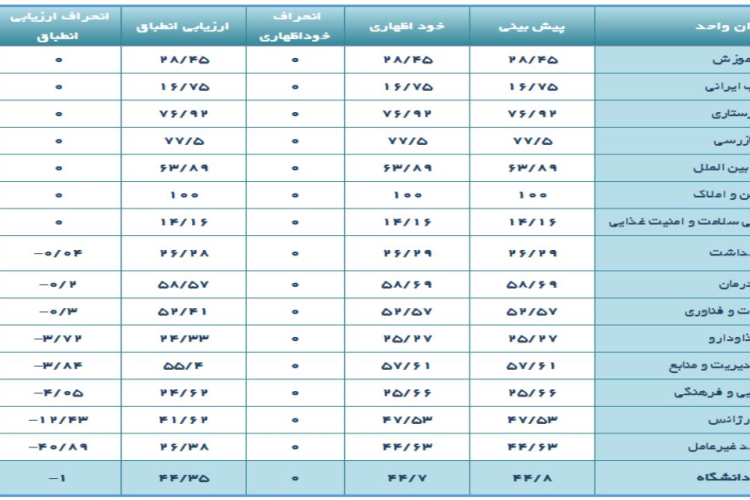 گزارش مدیر پایش برنامه عملیاتی دانشگاه علوم پزشکی اصفهان از میزان تحقق برنامه عملیاتی آبان ماه سال 1404