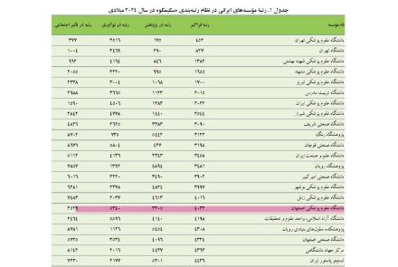 197 موسسه برتر در نظام سکیمگو در سال 2024 میلادی